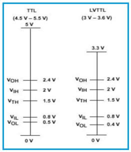 lv ttl|difference between lvttl and lvcmos.